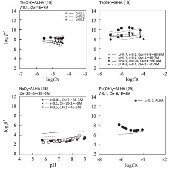 Comparison of experimentally obtained β’ values for HA complexes with simulated curves