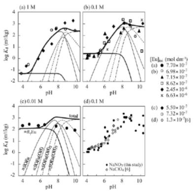 Sorption Kd values of Eu3+ on Na-montmorillonite