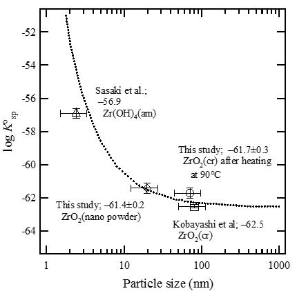 Effect of particle size