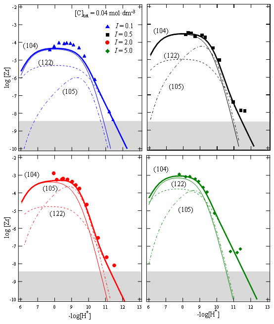 Solubility curve and soluble species
