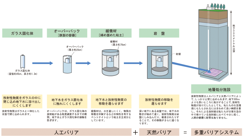 高レベル放射性廃棄物多重バリアシステムの概念図。
電気事業連絡会発行の「原子力・エネルギー図面集2010年版」より引用許可を頂いて引用しています。